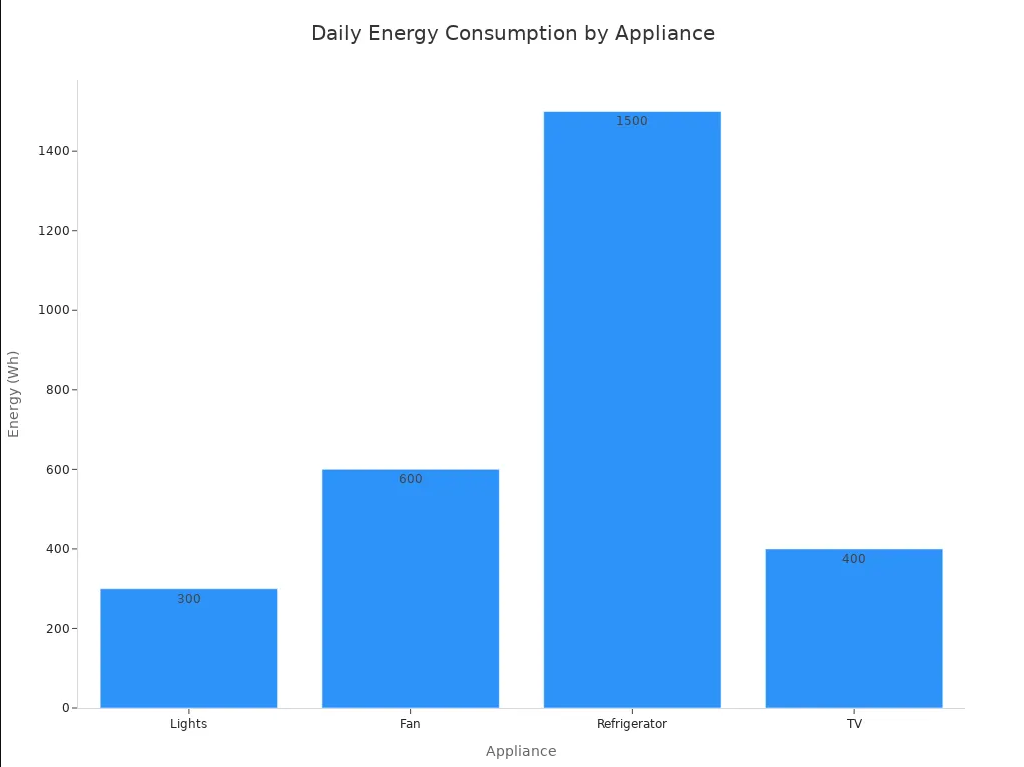 Bar chart showing daily energy consumption in watt-hours for lights, fan, refrigerator, and TV.