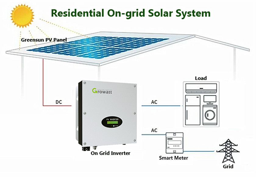 Grid tied pv system