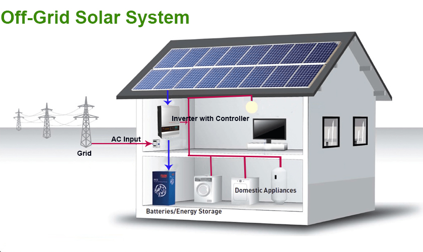 Off grid solar pv system
