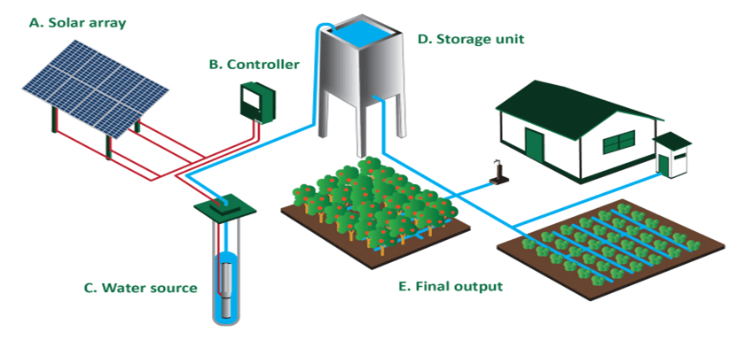 Solar powered water pump