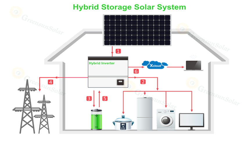 Storage Hybrid Solar System 5Kw 10Kw