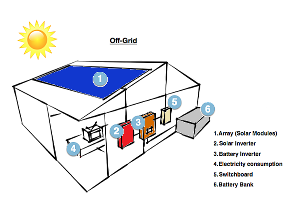 Off-grid power generation system