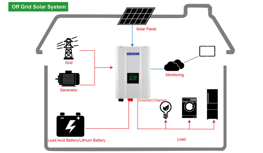 Off grid solar system