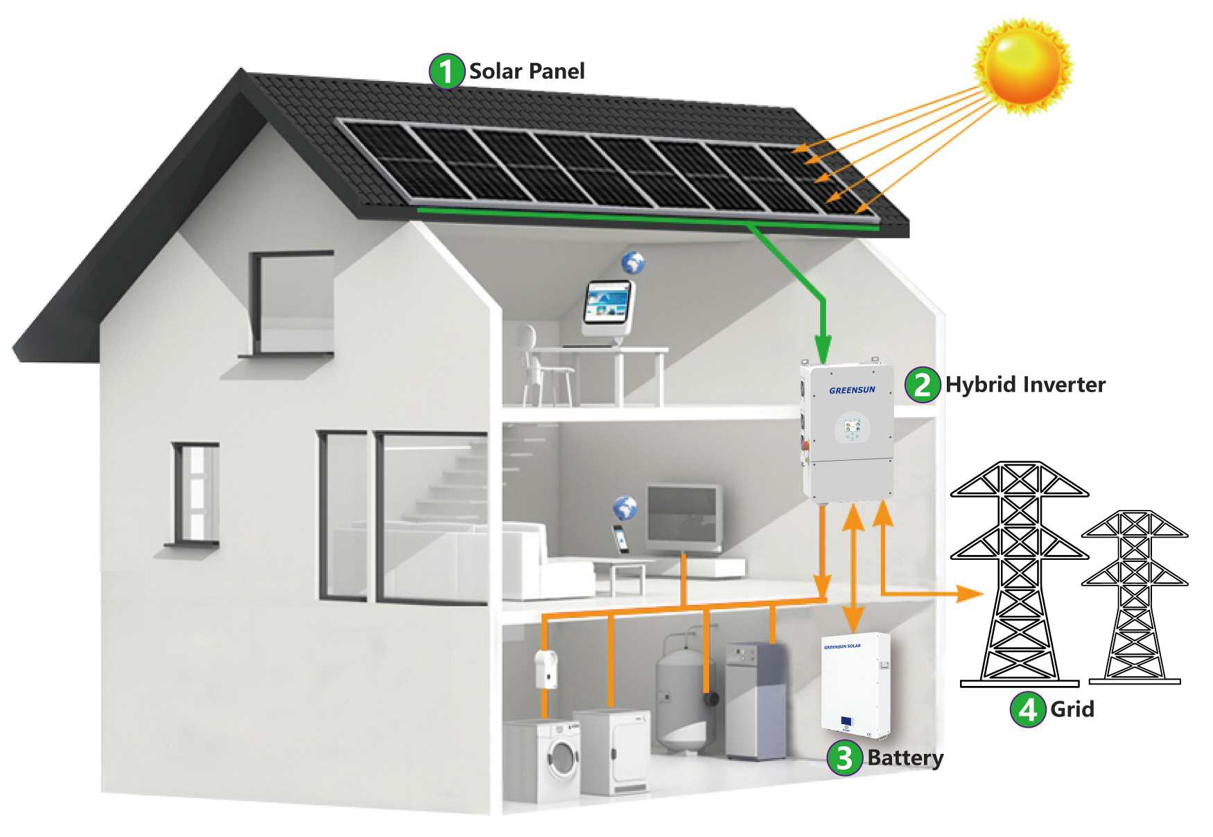 Storage Hybrid Solar System 5Kw 10Kw