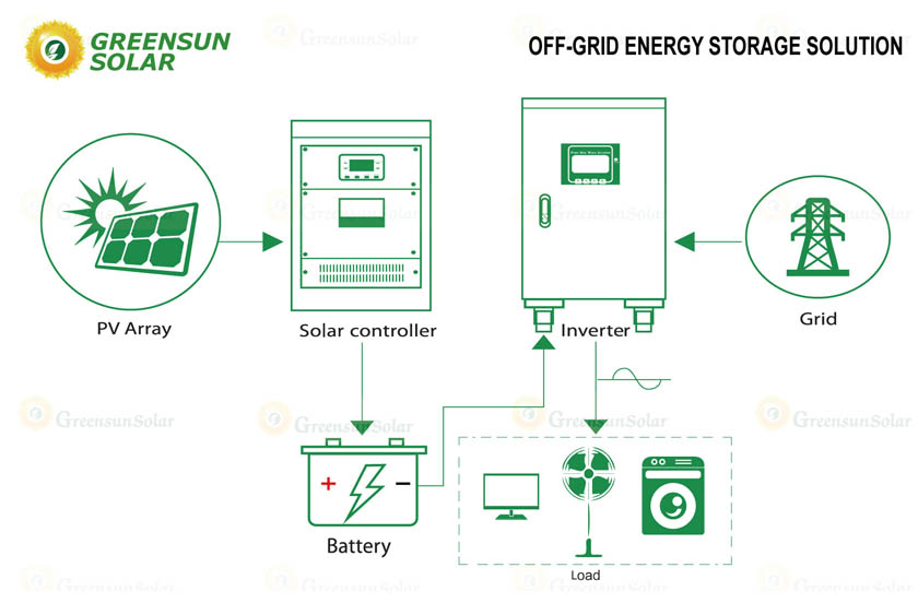 Off Grid 300 kW Solar Power Plant