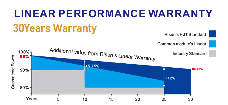 risen solar panel cost