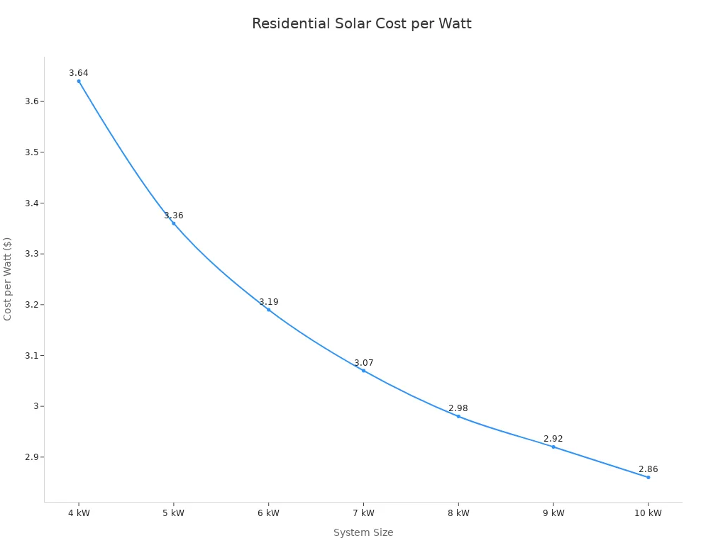 Line chart showing decreasing cost per watt as system size increases from 4 kW to 10 kW.