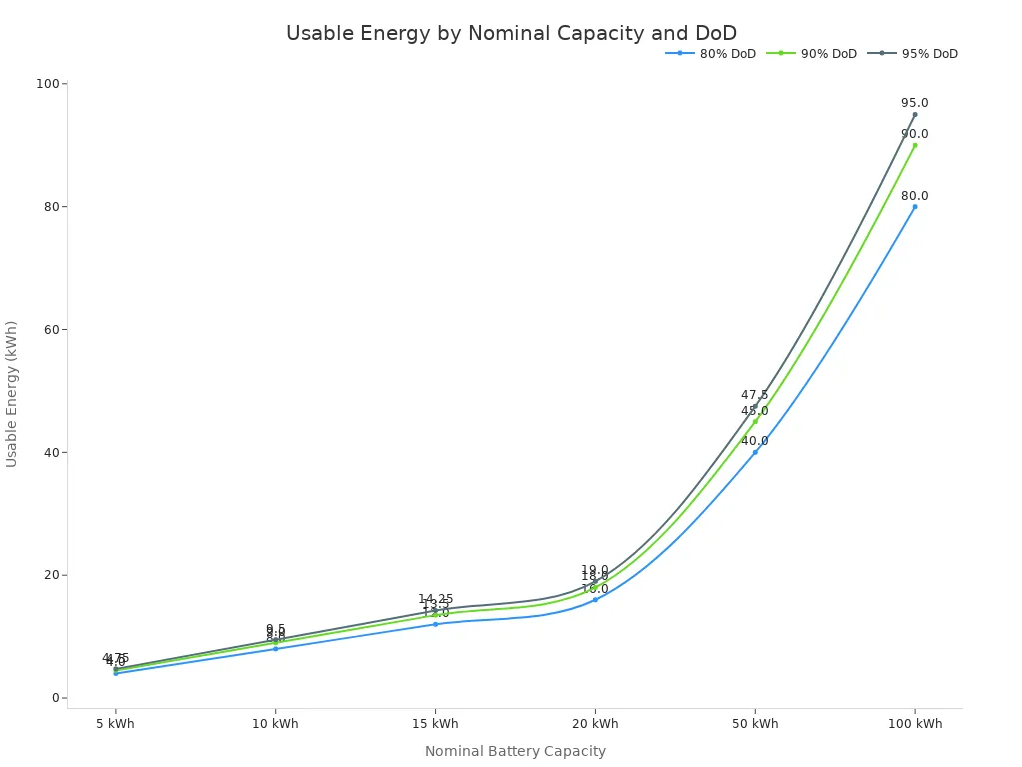 Line chart showing usable energy for lithium solar batteries at different depths of discharge across nominal capacities.