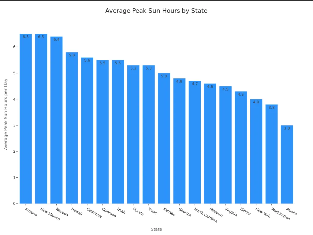 Bar chart showing average peak sun hours per day for each U.S. state, with Arizona and New Mexico highest at 6.5 and Alaska lowest at 3.0.