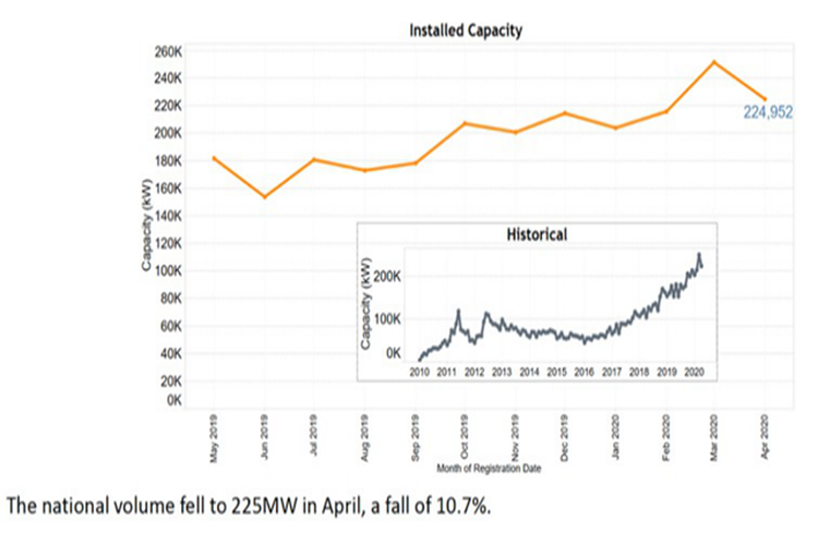 Australia's cumulative rooftop solar energy system installations approached 2GW from January to September