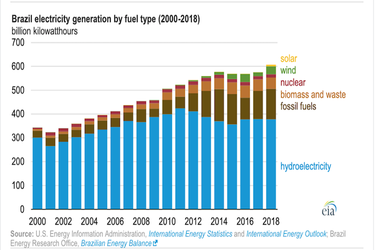 Brazil plans to add more solar to its hydro-dominated electricity generation mix