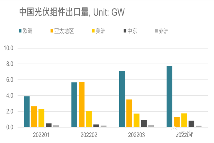 The European market's demand for Chinese photovoltaics continues to increase